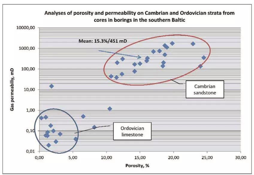 Porositets- och permeabilitetsdata för ordovicisk kalksten (takbergart) och mellankambrisk sandsten  (reservoar) i södra Östersjön